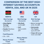 “Global comparison of the best high-interest savings accounts in Kenya, USA, and UK for 2025.”